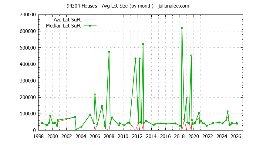 Graph of the Monthly Average Lot Size of 94304 Houses Sold - 94304 Real Estate Trends
