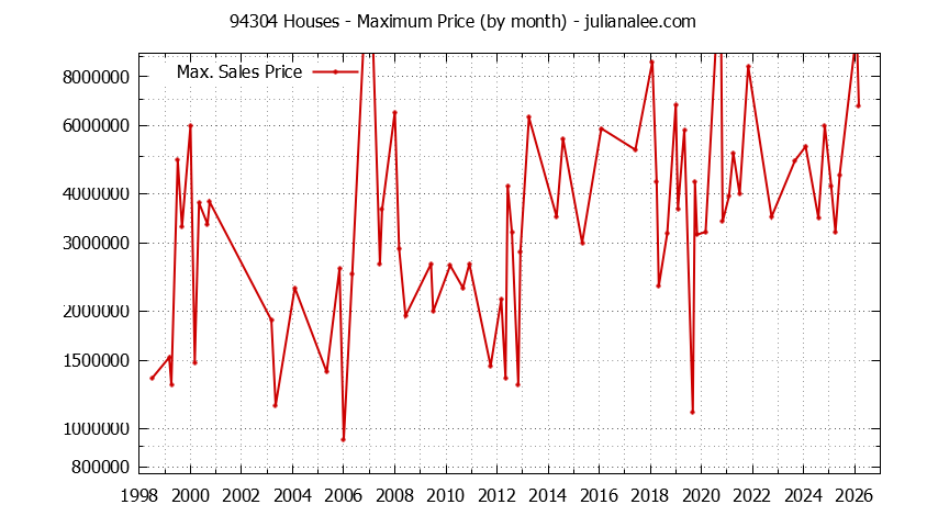 Graph of the Monthly Maximum Price of 94304 Houses - 94304 Real Estate Trends