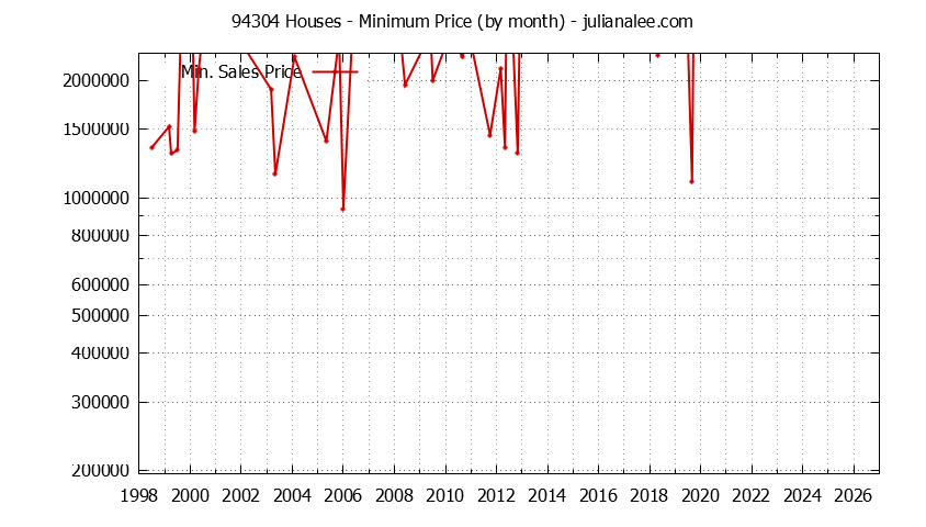 Graph of the Monthly Minimum Price of 94304 Houses - 94304 Real Estate Trends