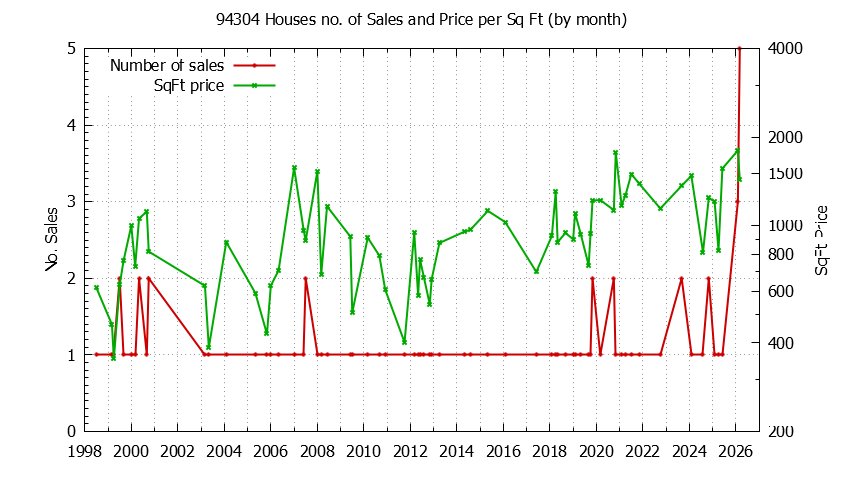 Graph of the Monthly Number of 94304 Houses Sold - 94304 Real Estate Trends