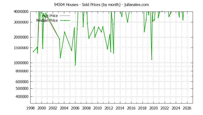 Graph of the Monthly Median and Average 94304 Home Prices for Houses - 94304 Real Estate Trends