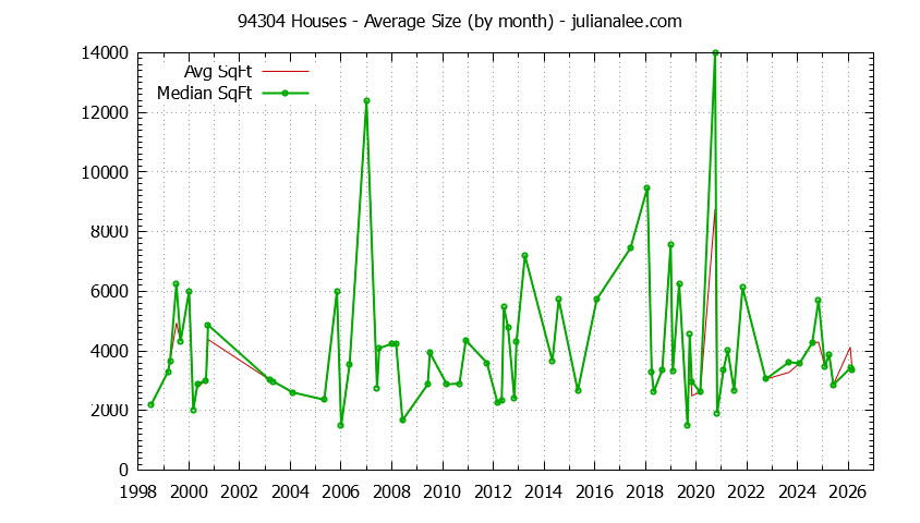 Graph of the Monthly Average Size of 94304 Houses Sold - 94304 Real Estate Trends