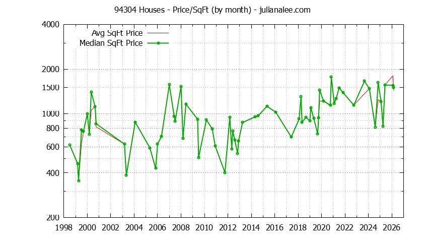 Graph of the Monthly Average Price Per Square Foot for 94304 Houses - 94304 Real Estate Trends