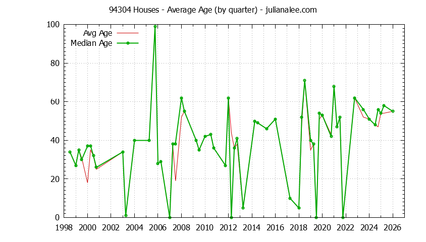 Quarterly Average Age of 94304 Houses Sold Graph of the Quarterly Average Age of 94304 Houses Sold - 94304 Real Estate Trends