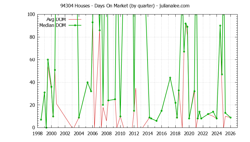 Graph of the Quarterly Average Days On Market for 94304 Houses - 94304 Real Estate Trends