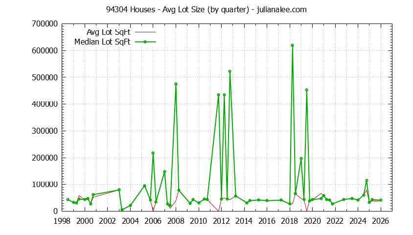 Graph of the Quarterly Average Lot Size of 94304 Houses Sold - 94304 Real Estate Trends