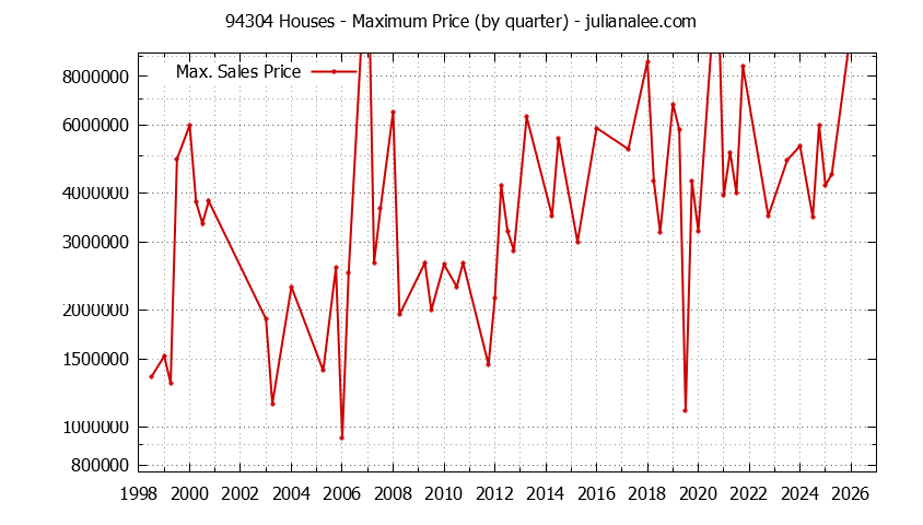 Graph of the Quarterly Maximum Price of 94304 Houses - 94304 Real Estate Trends