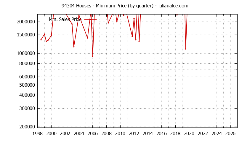 Graph of the Quarterly Minimum Price of 94304 Houses - 94304 Real Estate Trends
