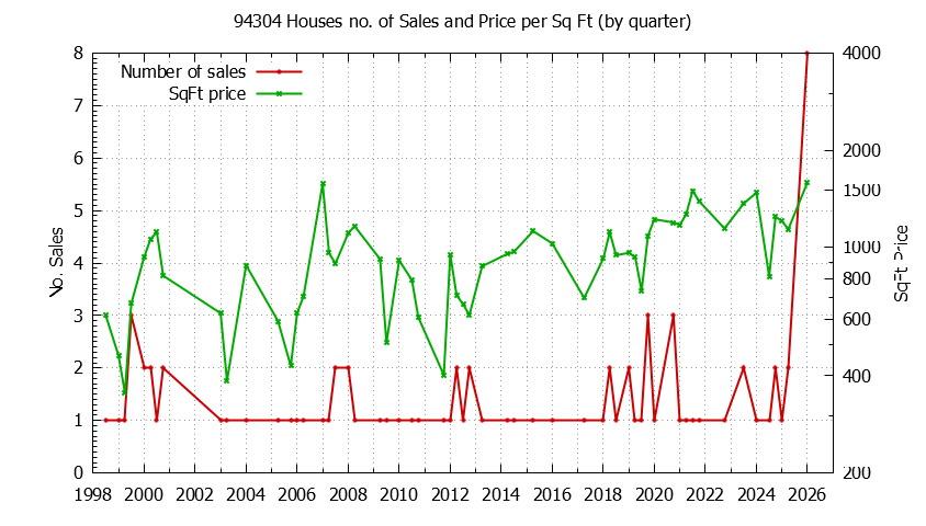 Graph of the Quarterly Number of 94304 Houses Sold - 94304 Real Estate Trends