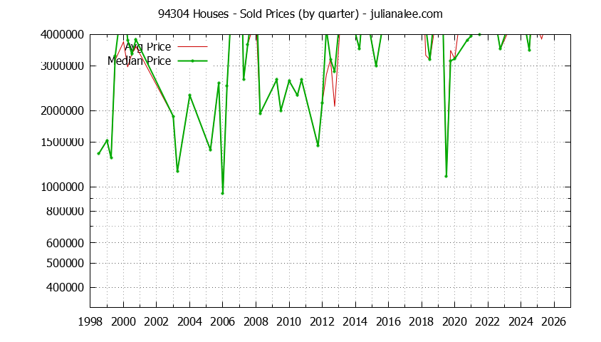 Graph of the Quarterly Median and Average 94304 Home Prices for Houses - 94304 Real Estate Trends