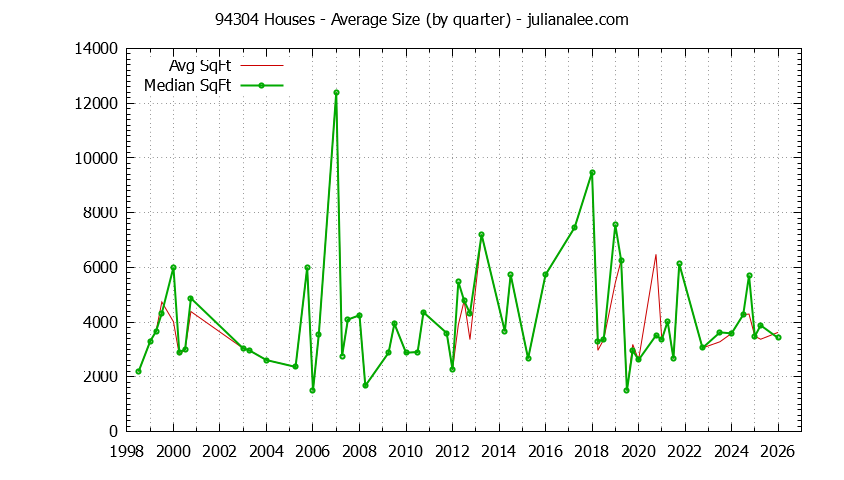 Graph of the Quarterly Average Size of 94304 Houses Sold - 94304 Real Estate Trends
