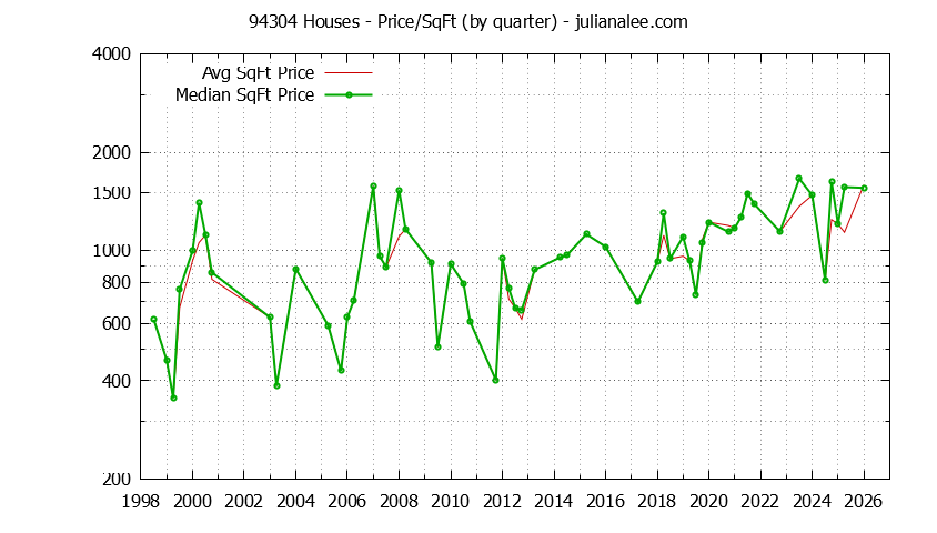 Graph of the Quarterly Average Price Per Square Foot for 94304 Houses - 94304 Real Estate Trends