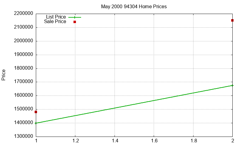 94304 Homes Just Sold 2000-05 94304 Homes Just Sold 2000-05