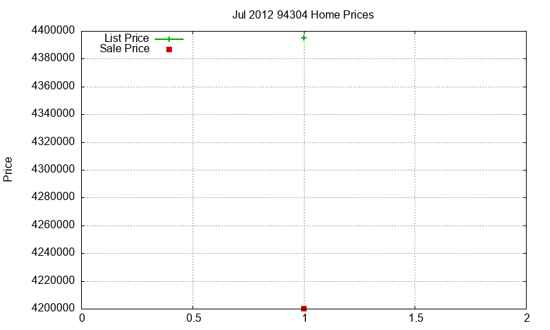 94304 Homes Just Sold 2012-07