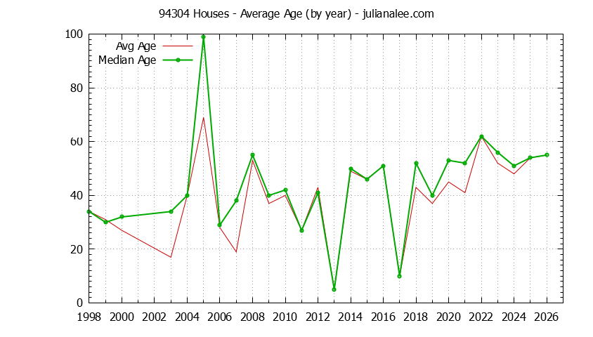 Graph of the Yearly Average Age of 94304 Houses Sold - 94304 Real Estate Trends