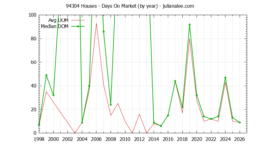 Graph of the Yearly Average Days On Market for 94304 Houses - 94304 Real Estate Trends