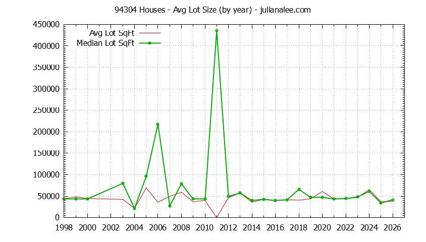 Graph of the Yearly Average Lot Size of 94304 Houses Sold - 94304 Real Estate Trends