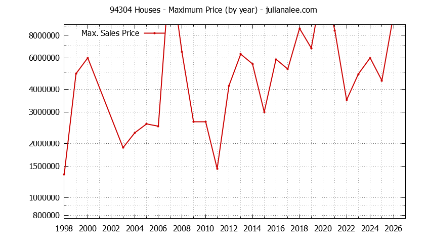 Graph of the Yearly Maximum Price of 94304 Houses - 94304 Real Estate Trends