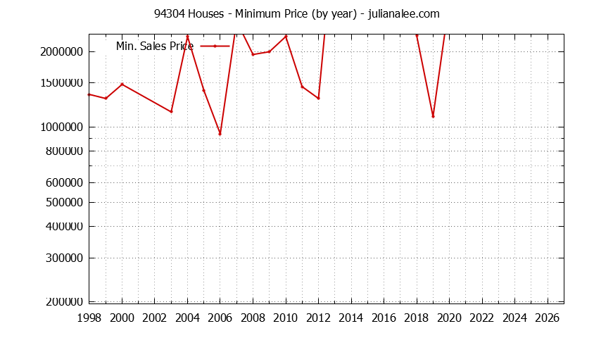 Graph of the Yearly Minimum Price of 94304 Houses - 94304 Real Estate Trends