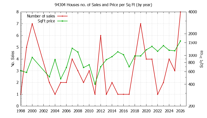 Graph of the Yearly Number of 94304 Houses Sold - 94304 Real Estate Trends