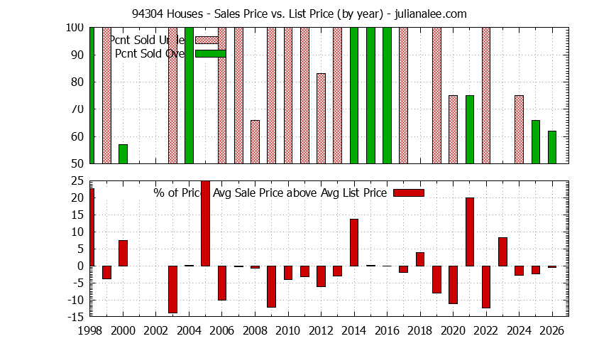 Graph of the Yearly Average Sales Price vs. List Price for 94304 Houses - 94304 Real Estate Trends