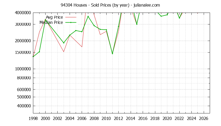 Graph of the Yearly Median and Average 94304 Home Prices for Houses - 94304 Real Estate Trends