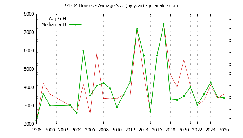 Graph of the Yearly Average Size of 94304 Houses Sold - 94304 Real Estate Trends