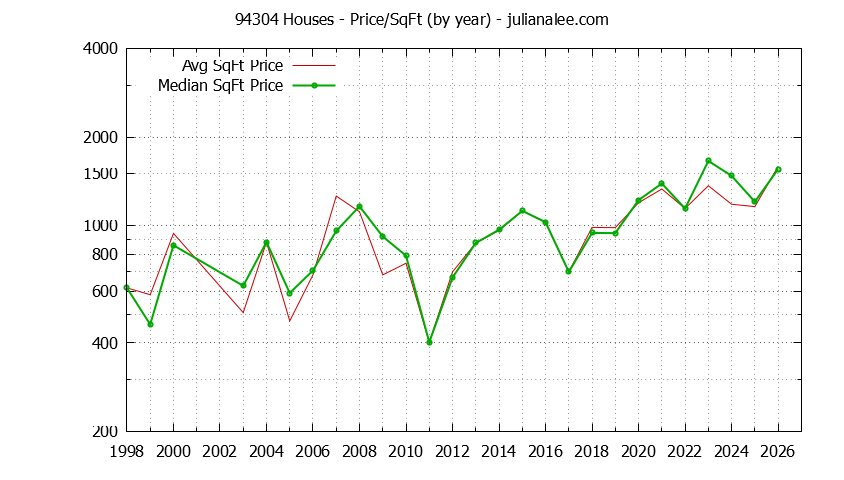 Graph of the Yearly Average Price Per Square Foot for 94304 Houses - 94304 Real Estate Trends