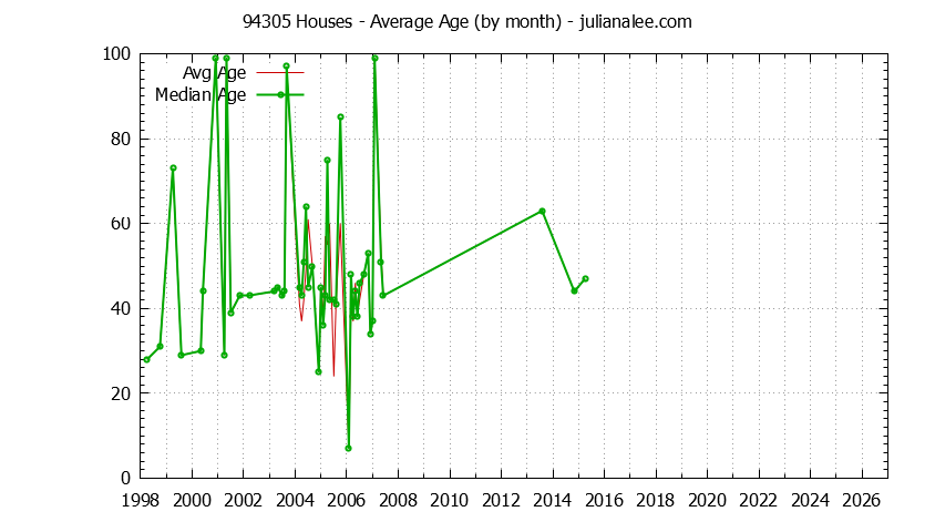 Graph of the Monthly Average Age of 94305 Houses Sold - 94305 Real Estate Trends