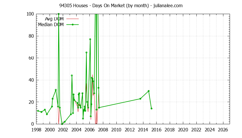 Graph of the Monthly Average Days On Market for 94305 Houses - 94305 Real Estate Trends
