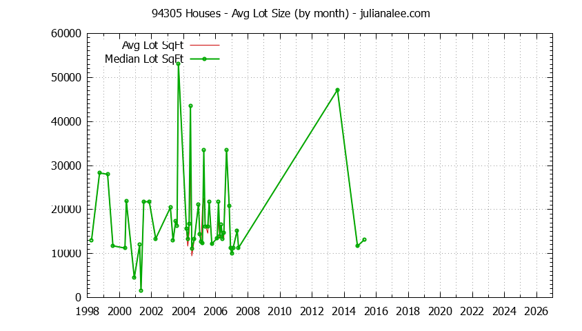 Graph of the Monthly Average Lot Size of 94305 Houses Sold - 94305 Real Estate Trends
