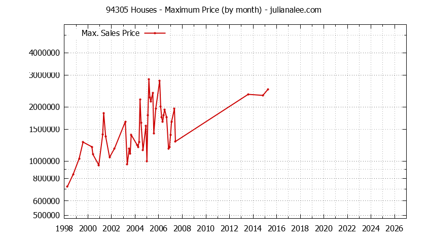 Graph of the Monthly Maximum Price of 94305 Houses - 94305 Real Estate Trends