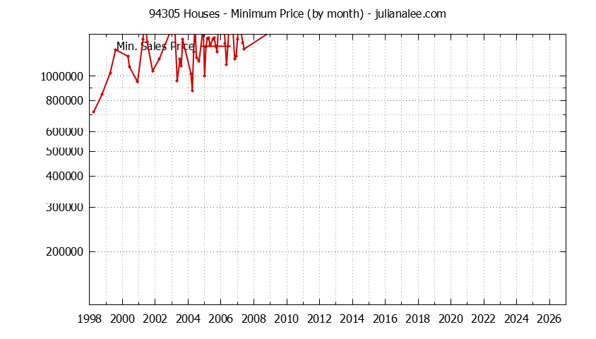 Graph of the Monthly Minimum Price of 94305 Houses - 94305 Real Estate Trends