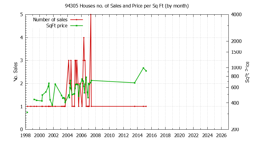 Graph of the Monthly Number of 94305 Houses Sold - 94305 Real Estate Trends