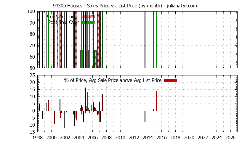 Graph of the Monthly Average Sales Price vs. List Price for 94305 Houses - 94305 Real Estate Trends