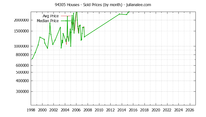 Graph of the Monthly Median and Average 94305 Home Prices for Houses - 94305 Real Estate Trends