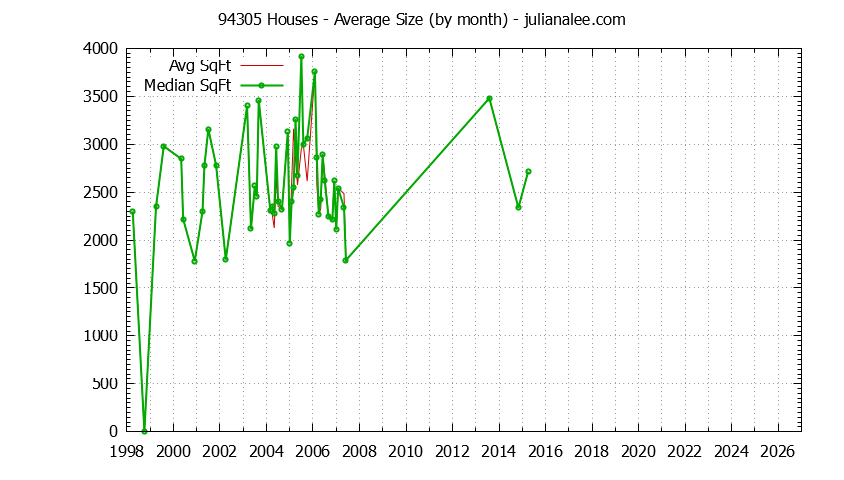Graph of the Monthly Average Size of 94305 Houses Sold - 94305 Real Estate Trends