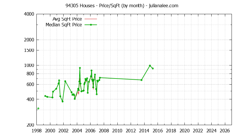 Graph of the Monthly Average Price Per Square Foot for 94305 Houses - 94305 Real Estate Trends