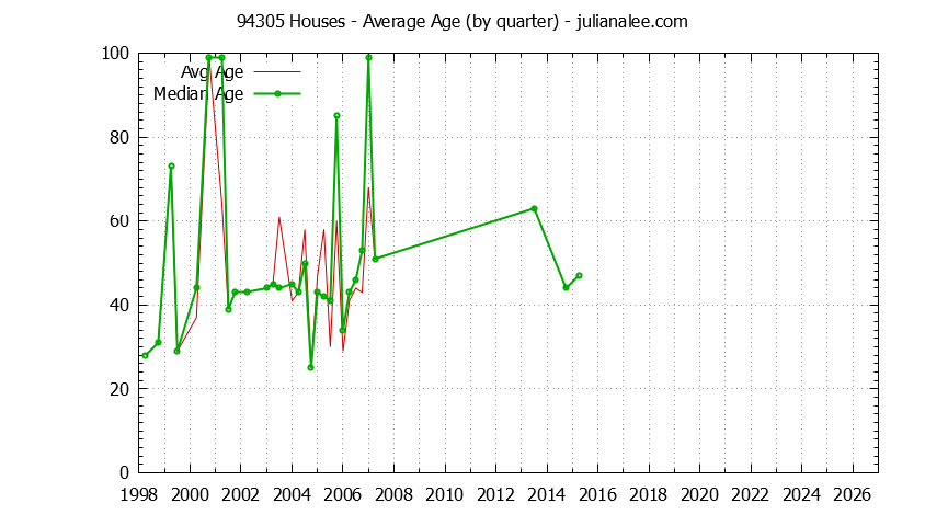 Quarterly Average Age of 94305 Houses Sold Graph of the Quarterly Average Age of 94305 Houses Sold - 94305 Real Estate Trends