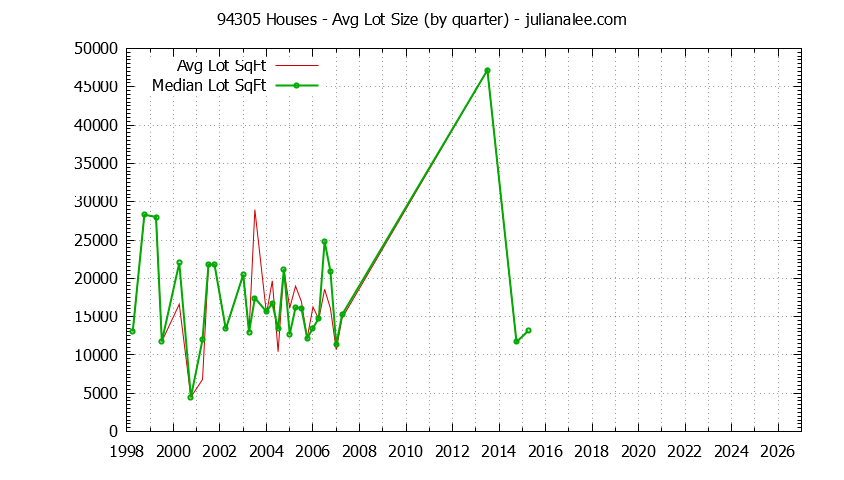 Graph of the Quarterly Average Lot Size of 94305 Houses Sold - 94305 Real Estate Trends