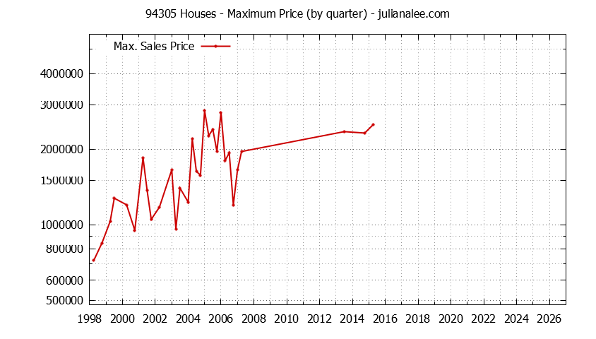 Graph of the Quarterly Maximum Price of 94305 Houses - 94305 Real Estate Trends