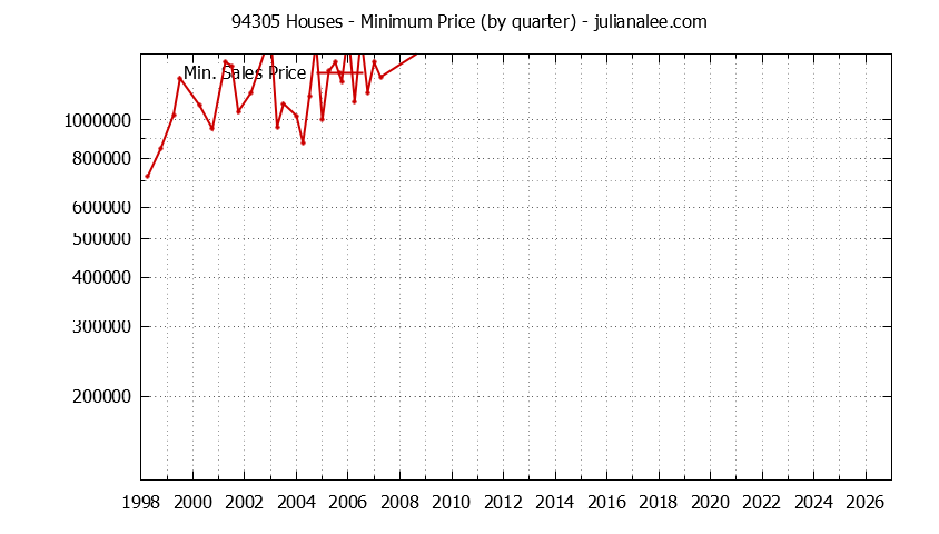 Graph of the Quarterly Minimum Price of 94305 Houses - 94305 Real Estate Trends