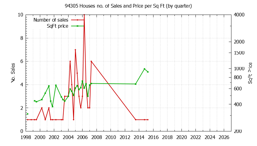 Graph of the Quarterly Number of 94305 Houses Sold - 94305 Real Estate Trends