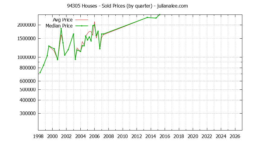 Graph of the Quarterly Median and Average 94305 Home Prices for Houses - 94305 Real Estate Trends