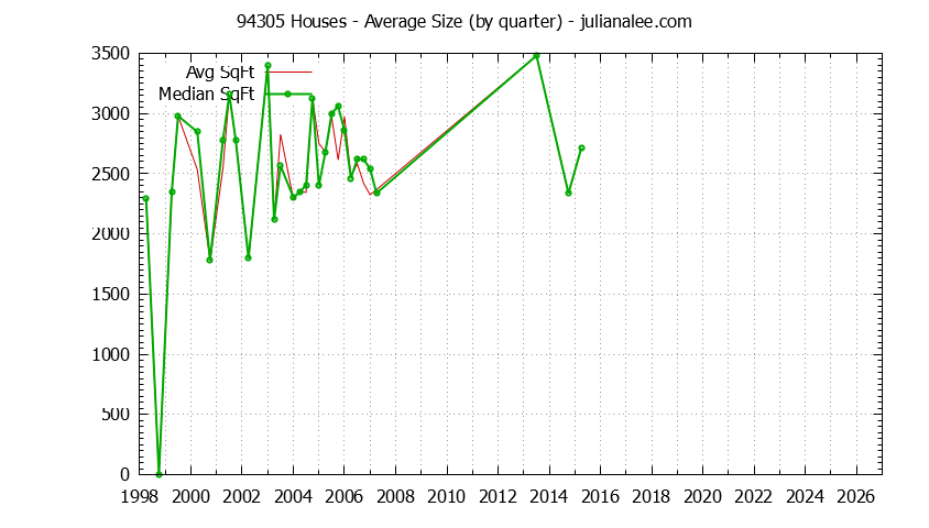 Graph of the Quarterly Average Size of 94305 Houses Sold - 94305 Real Estate Trends
