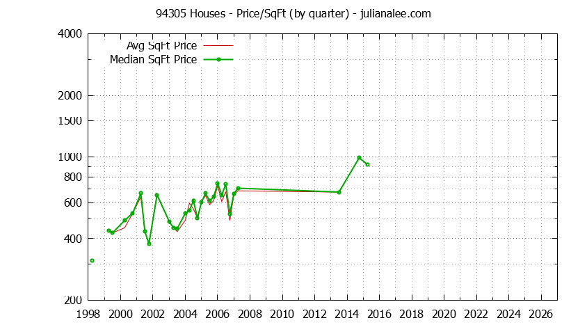 Graph of the Quarterly Average Price Per Square Foot for 94305 Houses - 94305 Real Estate Trends