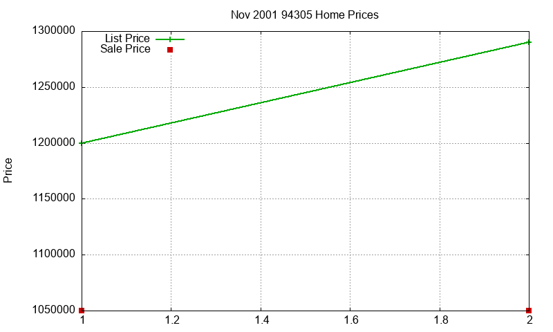 94305 Homes Just Sold 2001-11 94305 Homes Just Sold 2001-11