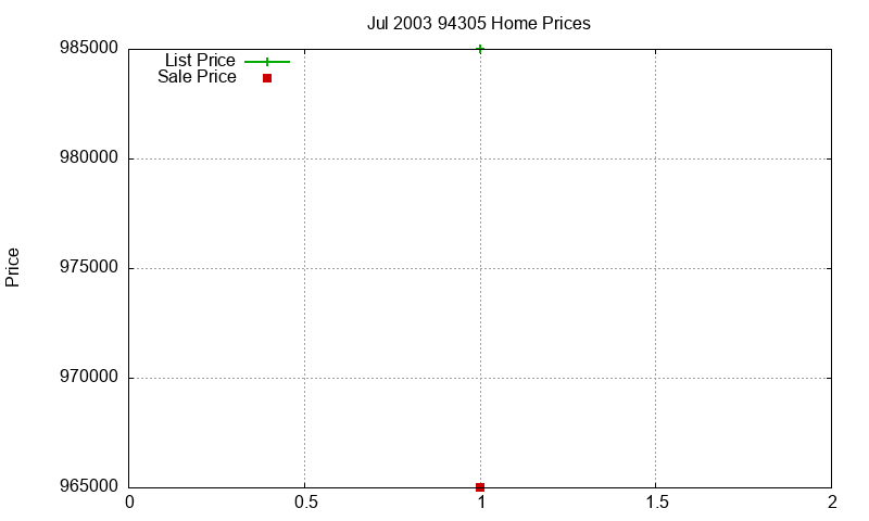 94305 Homes Just Sold 2003-07 94305 Homes Just Sold 2003-07