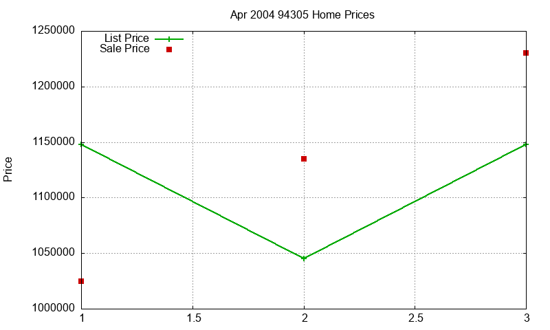 94305 Homes Just Sold 2004-04 94305 Homes Just Sold 2004-04