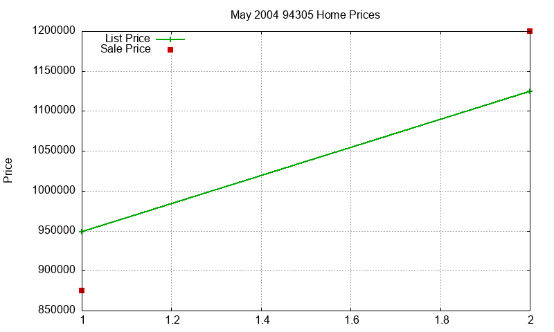 94305 Homes Just Sold 2004-05 94305 Homes Just Sold 2004-05
